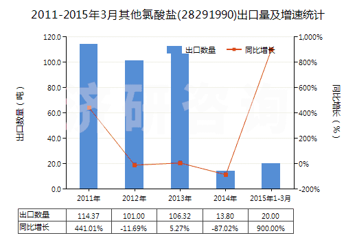 2011-2015年3月其他氯酸鹽(28291990)出口量及增速統(tǒng)計(jì)